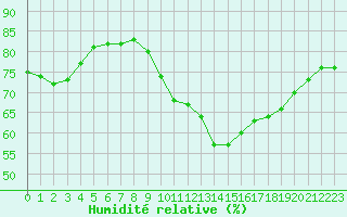 Courbe de l'humidit relative pour Bziers-Centre (34)
