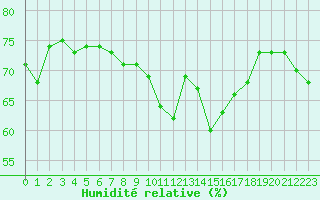 Courbe de l'humidit relative pour Engins (38)