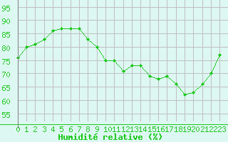 Courbe de l'humidit relative pour Forceville (80)