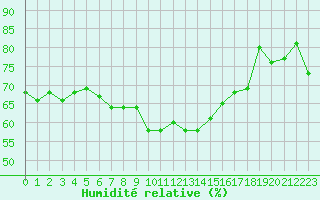 Courbe de l'humidit relative pour Ile Rousse (2B)