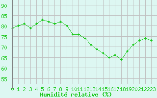 Courbe de l'humidit relative pour Pointe de Chassiron (17)