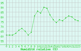 Courbe de l'humidit relative pour Carpentras (84)