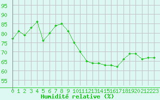 Courbe de l'humidit relative pour Chartres (28)
