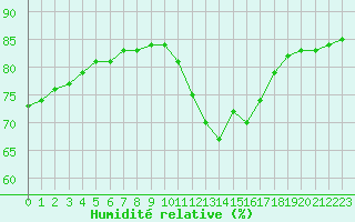Courbe de l'humidit relative pour Lignerolles (03)