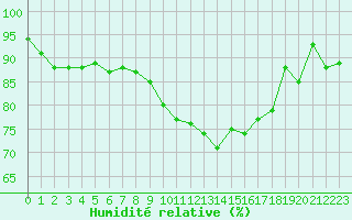 Courbe de l'humidit relative pour Caen (14)