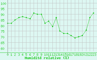 Courbe de l'humidit relative pour Anglars St-Flix(12)