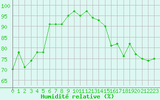 Courbe de l'humidit relative pour Boulc (26)