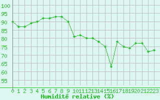 Courbe de l'humidit relative pour Lannion (22)