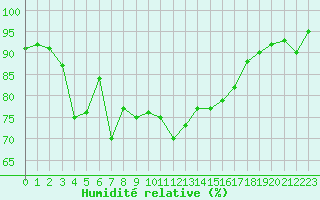 Courbe de l'humidit relative pour Neuville-de-Poitou (86)
