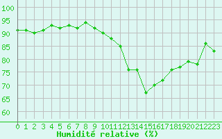 Courbe de l'humidit relative pour Sallles d'Aude (11)