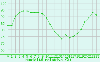 Courbe de l'humidit relative pour Ile de Groix (56)