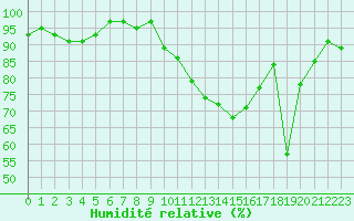 Courbe de l'humidit relative pour Le Luc (83)