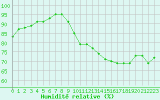 Courbe de l'humidit relative pour Bulson (08)