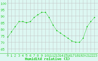 Courbe de l'humidit relative pour Chailles (41)