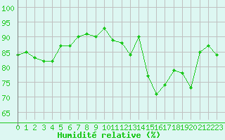 Courbe de l'humidit relative pour Saint-Martial-de-Vitaterne (17)