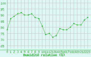 Courbe de l'humidit relative pour Avila - La Colilla (Esp)