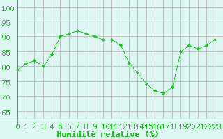 Courbe de l'humidit relative pour La Baeza (Esp)