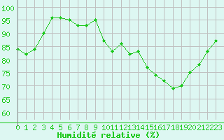 Courbe de l'humidit relative pour Cap de la Hve (76)