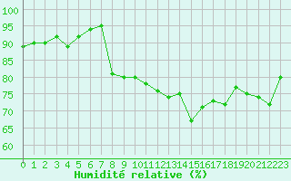 Courbe de l'humidit relative pour Montlimar (26)