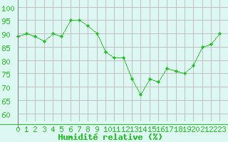 Courbe de l'humidit relative pour Ploumanac'h (22)