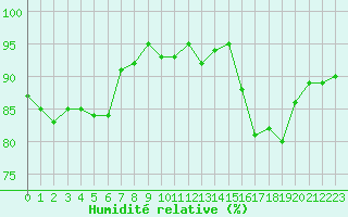 Courbe de l'humidit relative pour Kernascleden (56)