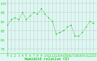 Courbe de l'humidit relative pour Hd-Bazouges (35)
