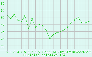 Courbe de l'humidit relative pour Ile d'Yeu - Saint-Sauveur (85)