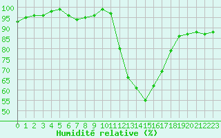 Courbe de l'humidit relative pour Selonnet (04)