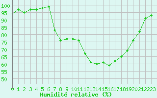 Courbe de l'humidit relative pour Sain-Bel (69)