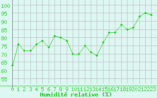 Courbe de l'humidit relative pour Saint-Brieuc (22)