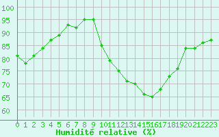 Courbe de l'humidit relative pour Saint-Philbert-de-Grand-Lieu (44)