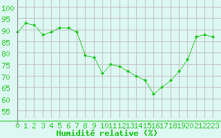 Courbe de l'humidit relative pour Cap Cpet (83)