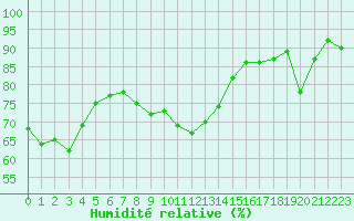 Courbe de l'humidit relative pour Lans-en-Vercors - Les Allires (38)