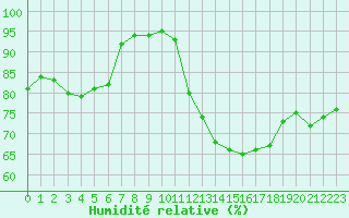Courbe de l'humidit relative pour Orly (91)