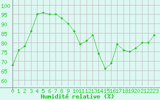 Courbe de l'humidit relative pour Alenon (61)