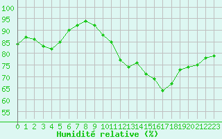 Courbe de l'humidit relative pour La Baeza (Esp)