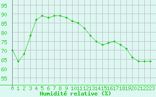 Courbe de l'humidit relative pour Trappes (78)