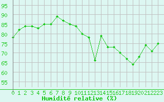 Courbe de l'humidit relative pour Saint-Bonnet-de-Four (03)