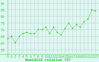 Courbe de l'humidit relative pour Engins (38)