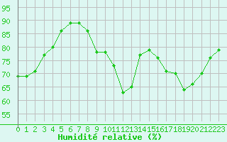 Courbe de l'humidit relative pour Dunkerque (59)