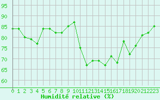 Courbe de l'humidit relative pour Lorient (56)