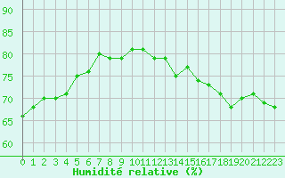 Courbe de l'humidit relative pour Dunkerque (59)
