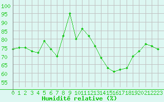 Courbe de l'humidit relative pour Lussat (23)