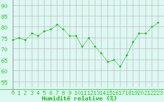 Courbe de l'humidit relative pour Castres-Nord (81)