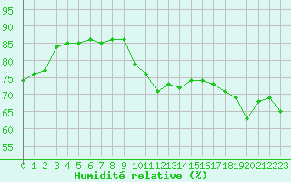 Courbe de l'humidit relative pour Grasque (13)