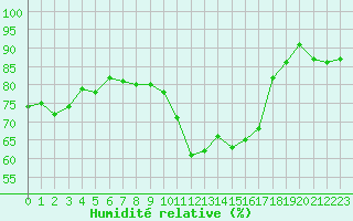 Courbe de l'humidit relative pour Mcon (71)