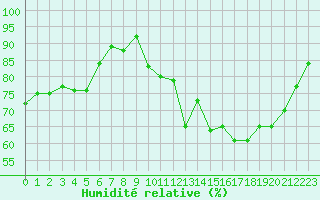 Courbe de l'humidit relative pour Agen (47)
