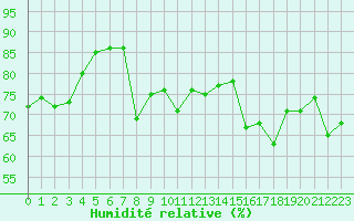 Courbe de l'humidit relative pour Cap Gris-Nez (62)