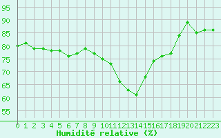 Courbe de l'humidit relative pour Pomrols (34)