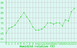 Courbe de l'humidit relative pour Saint-Cyprien (66)